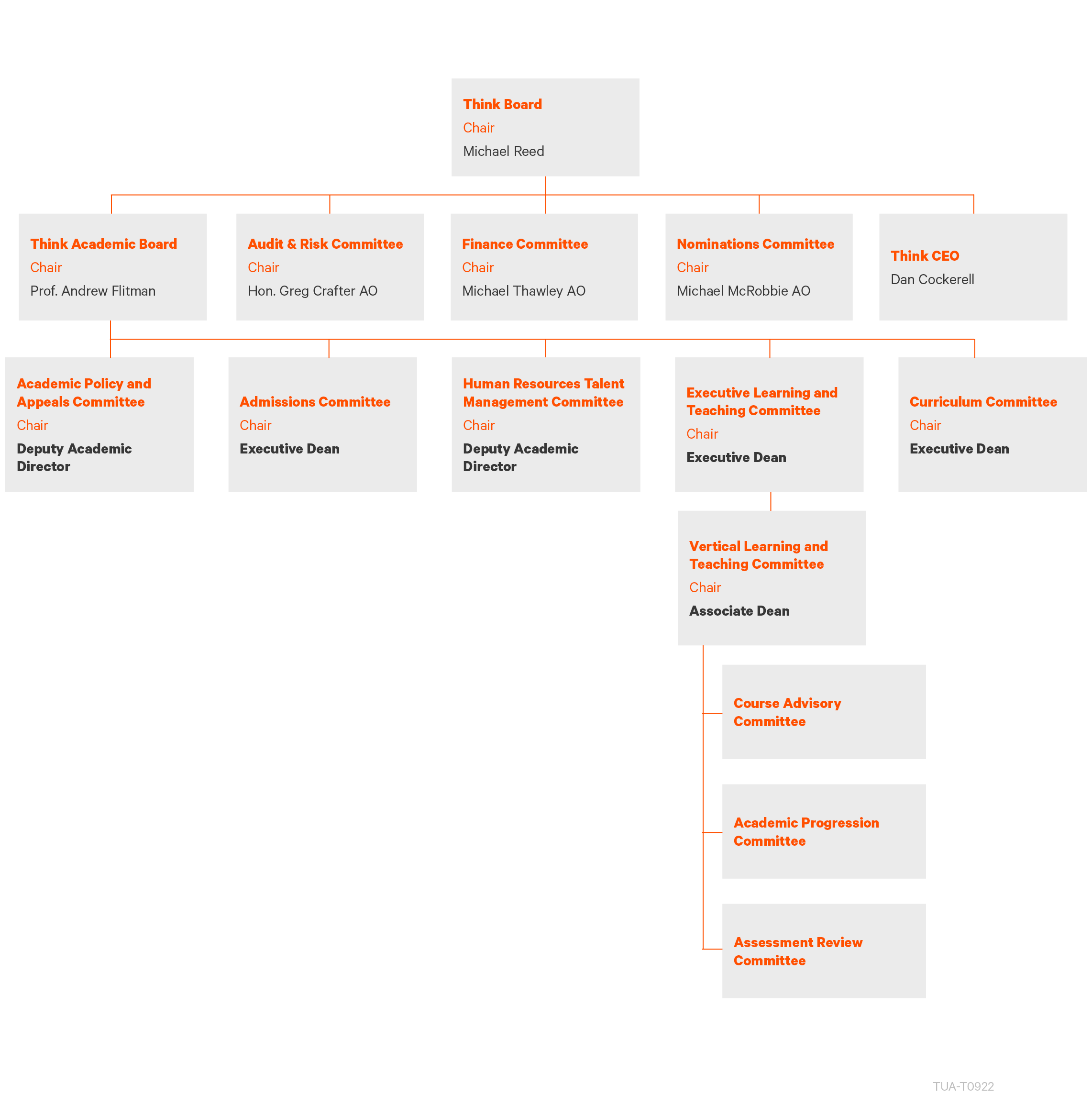 Governance and Leadership | Think Education | Organisational Structure
